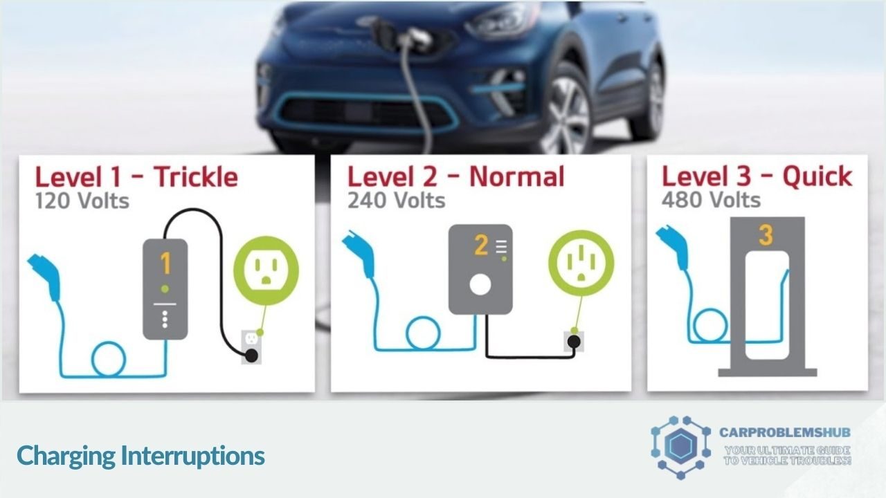 Description of frequent interruptions during the charging of Kia Niro EVs.