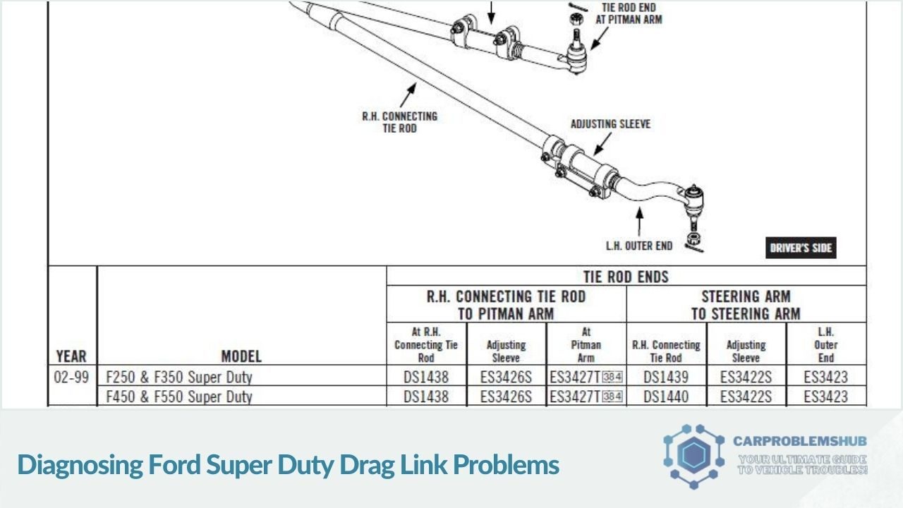 Methods and techniques for diagnosing problems with the drag link in Ford Super Duty trucks.