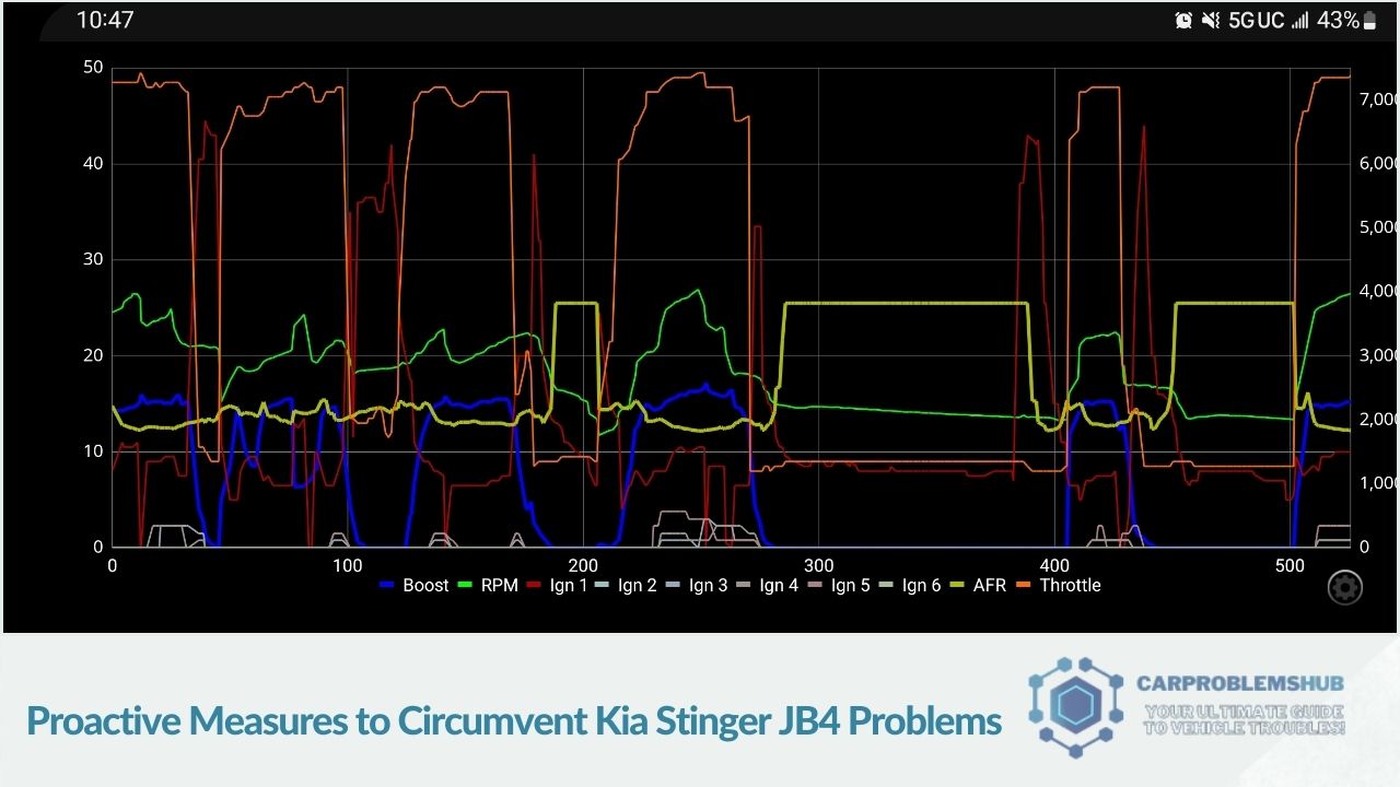 Strategies and practices to prevent or mitigate problems with the JB4 module in Kia Stinger.